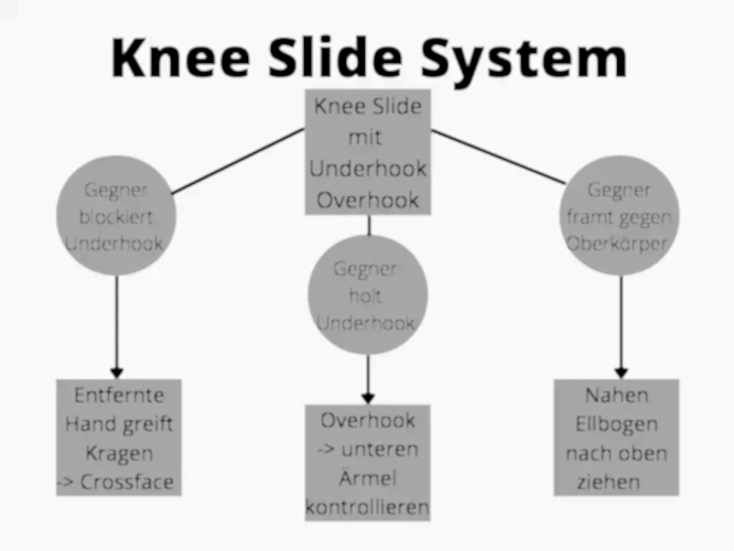 Knee-Slide-System